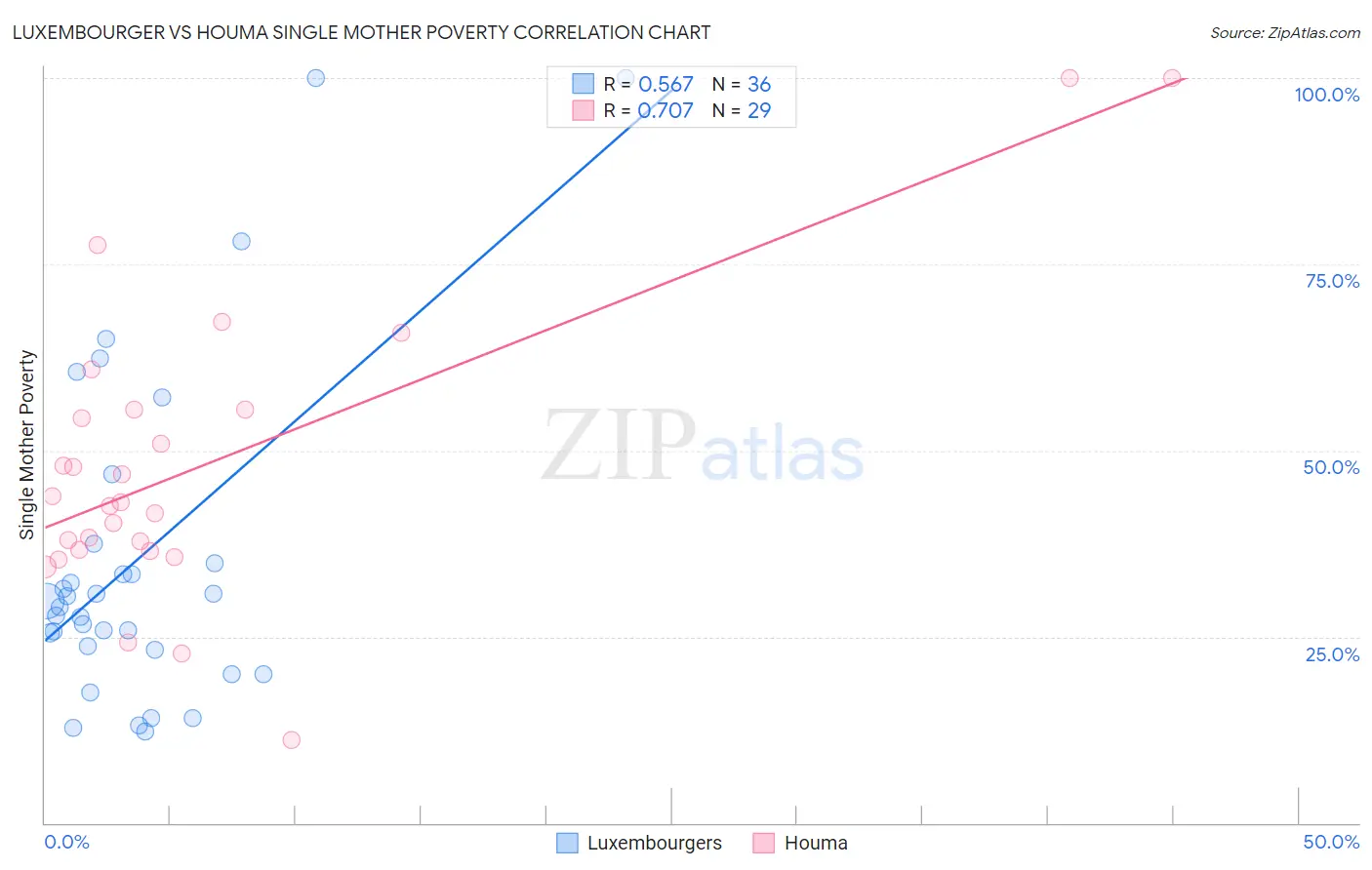 Luxembourger vs Houma Single Mother Poverty