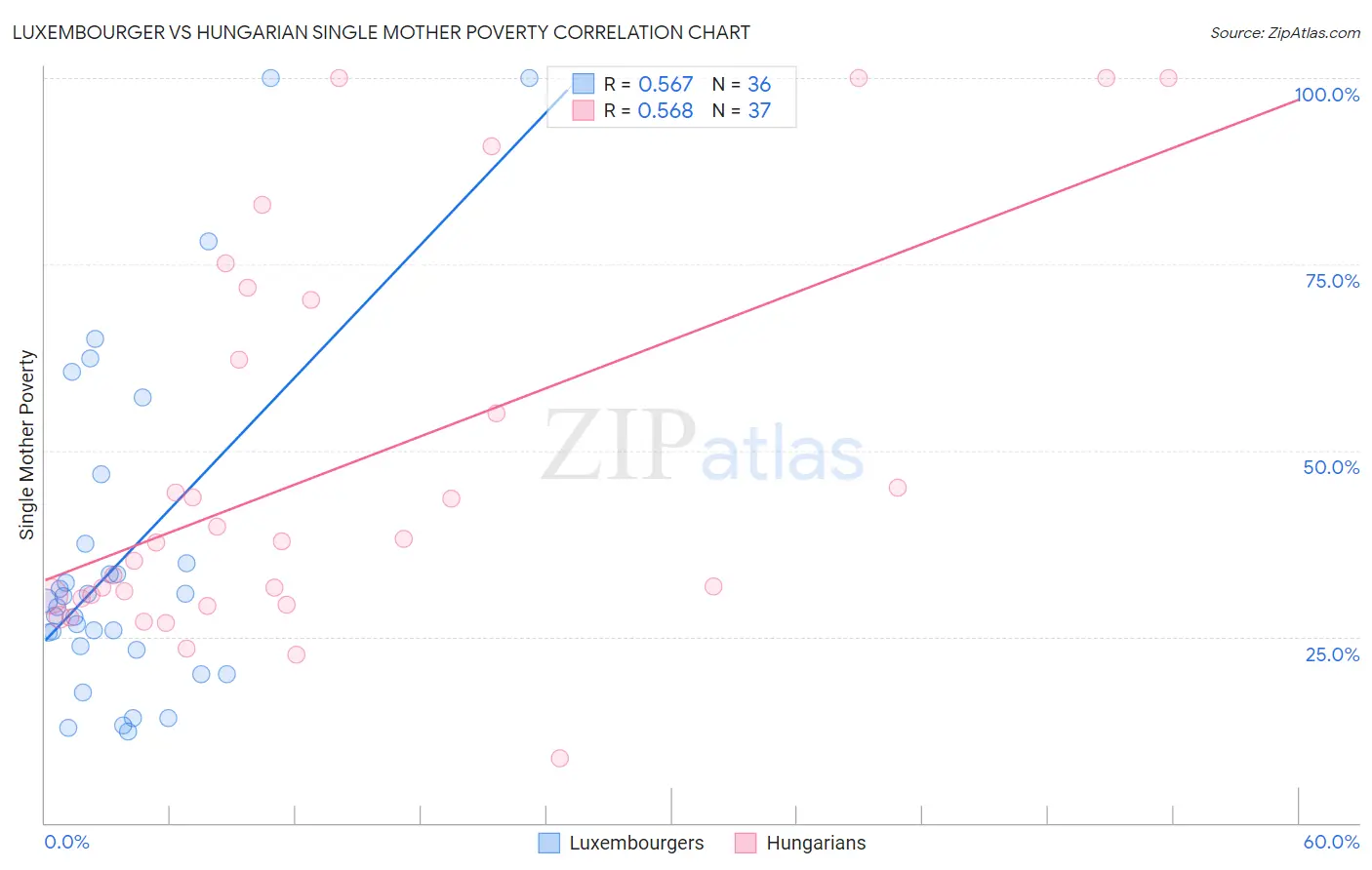 Luxembourger vs Hungarian Single Mother Poverty