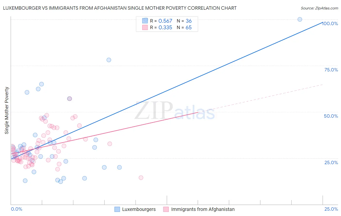 Luxembourger vs Immigrants from Afghanistan Single Mother Poverty