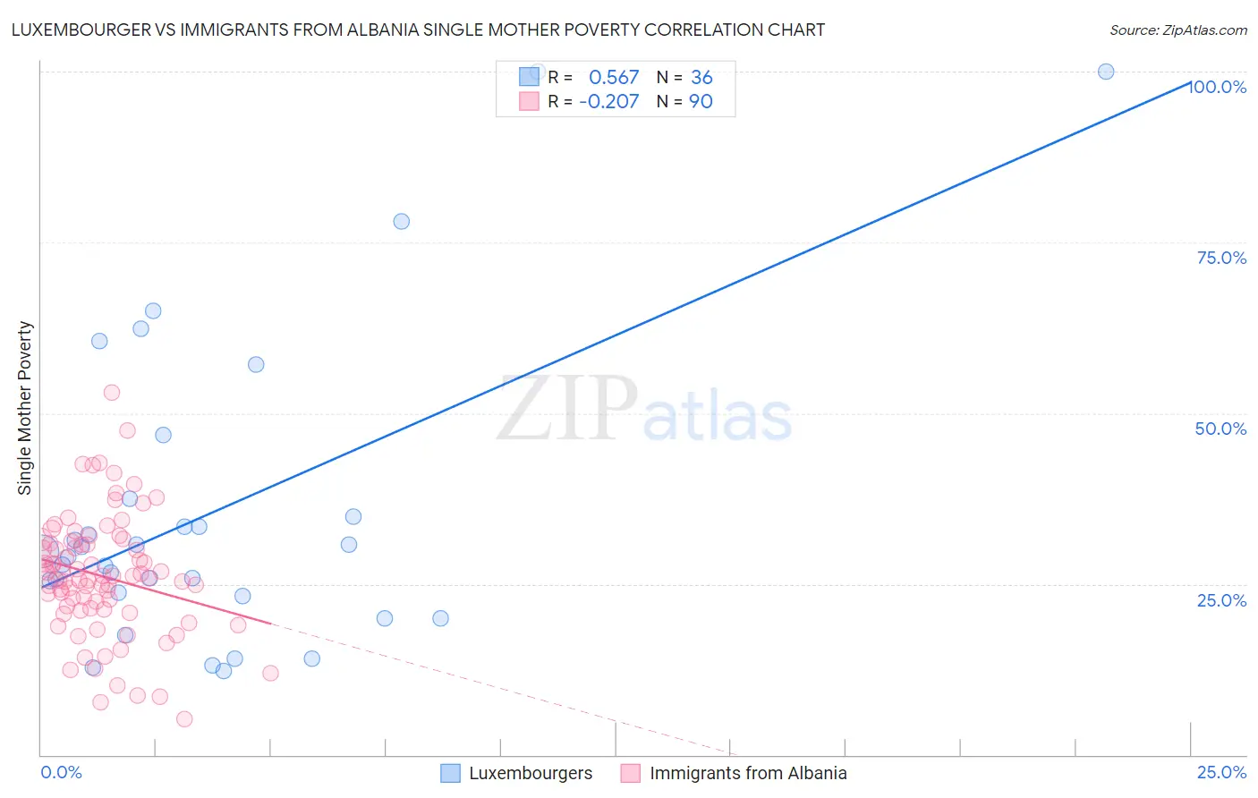 Luxembourger vs Immigrants from Albania Single Mother Poverty