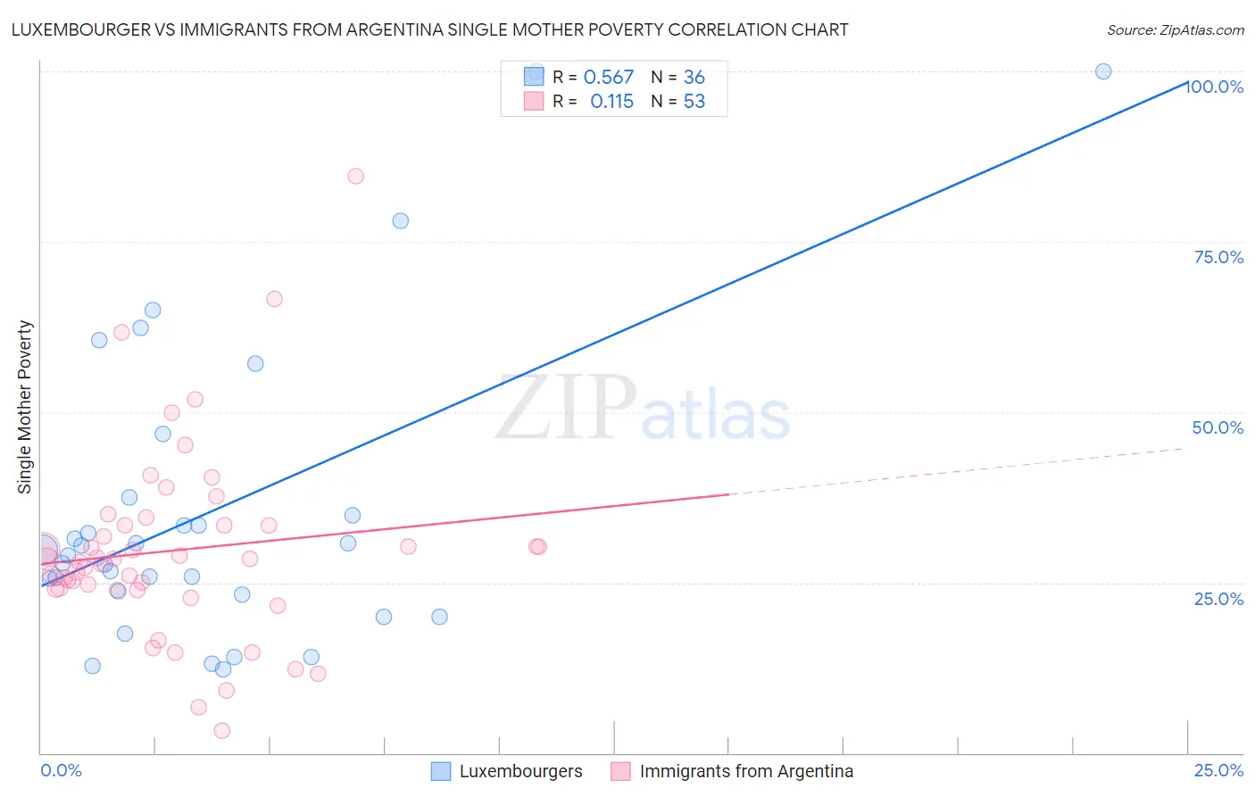 Luxembourger vs Immigrants from Argentina Single Mother Poverty
