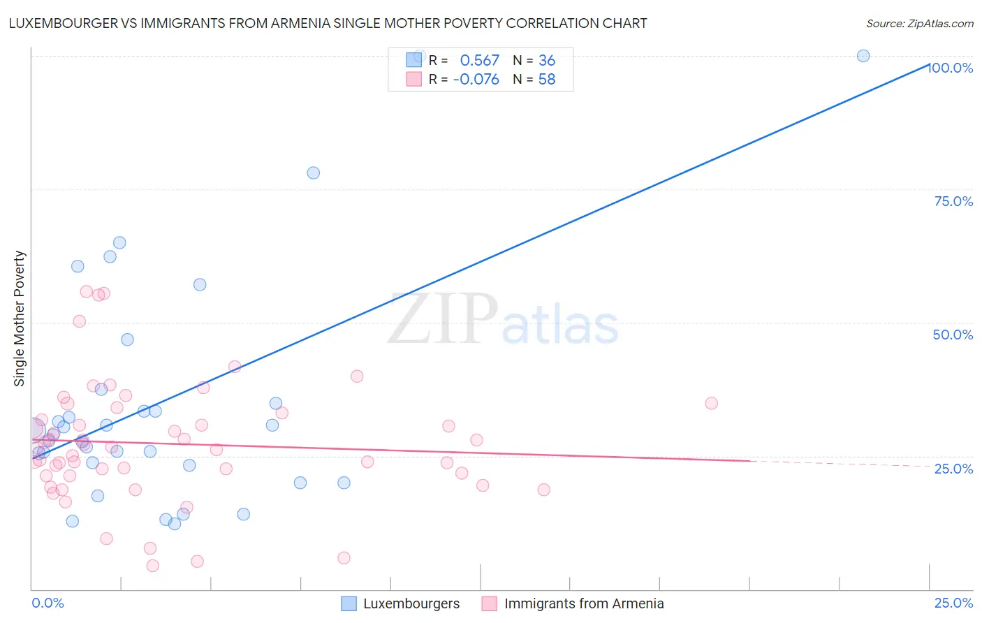 Luxembourger vs Immigrants from Armenia Single Mother Poverty