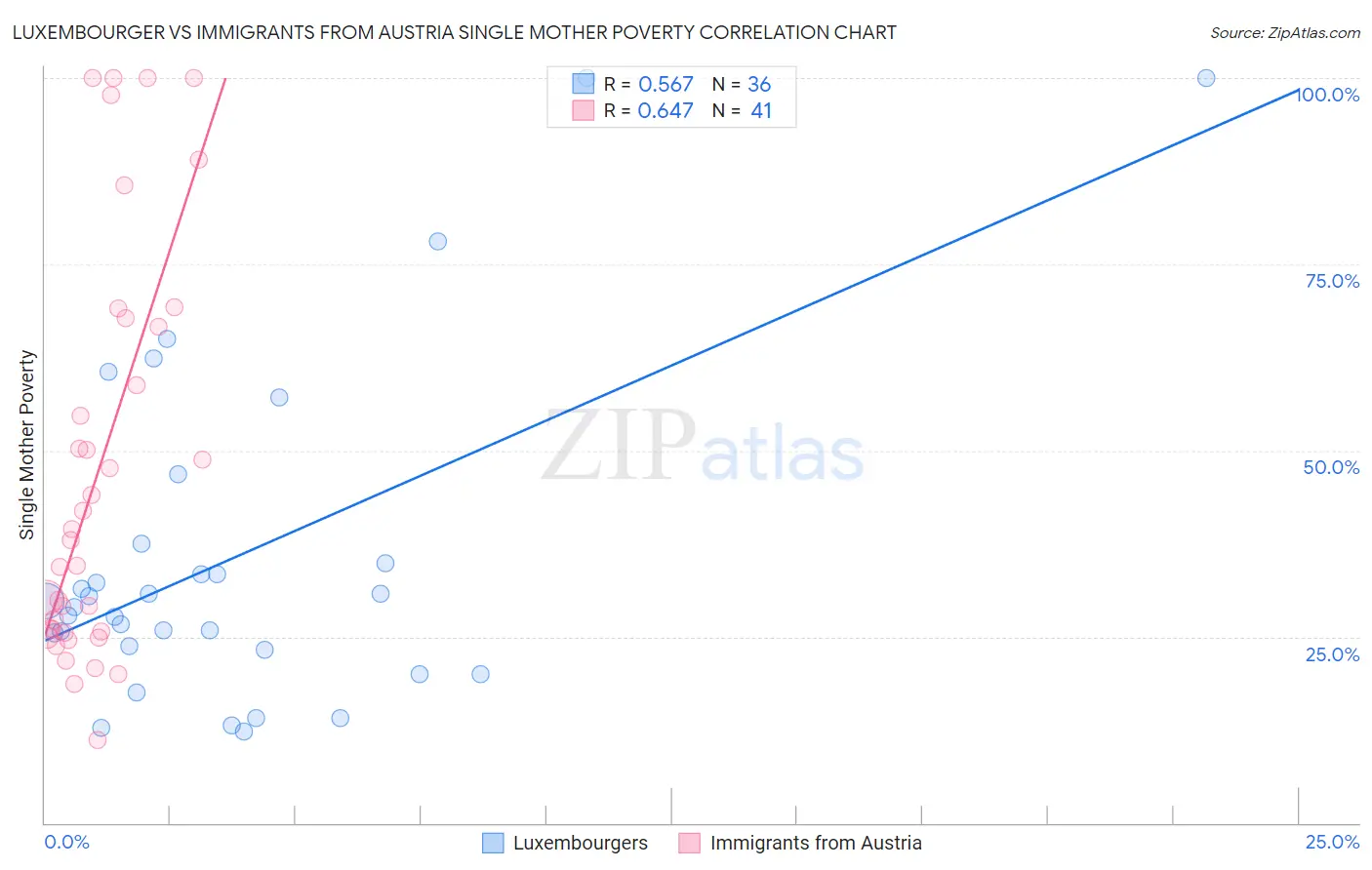 Luxembourger vs Immigrants from Austria Single Mother Poverty