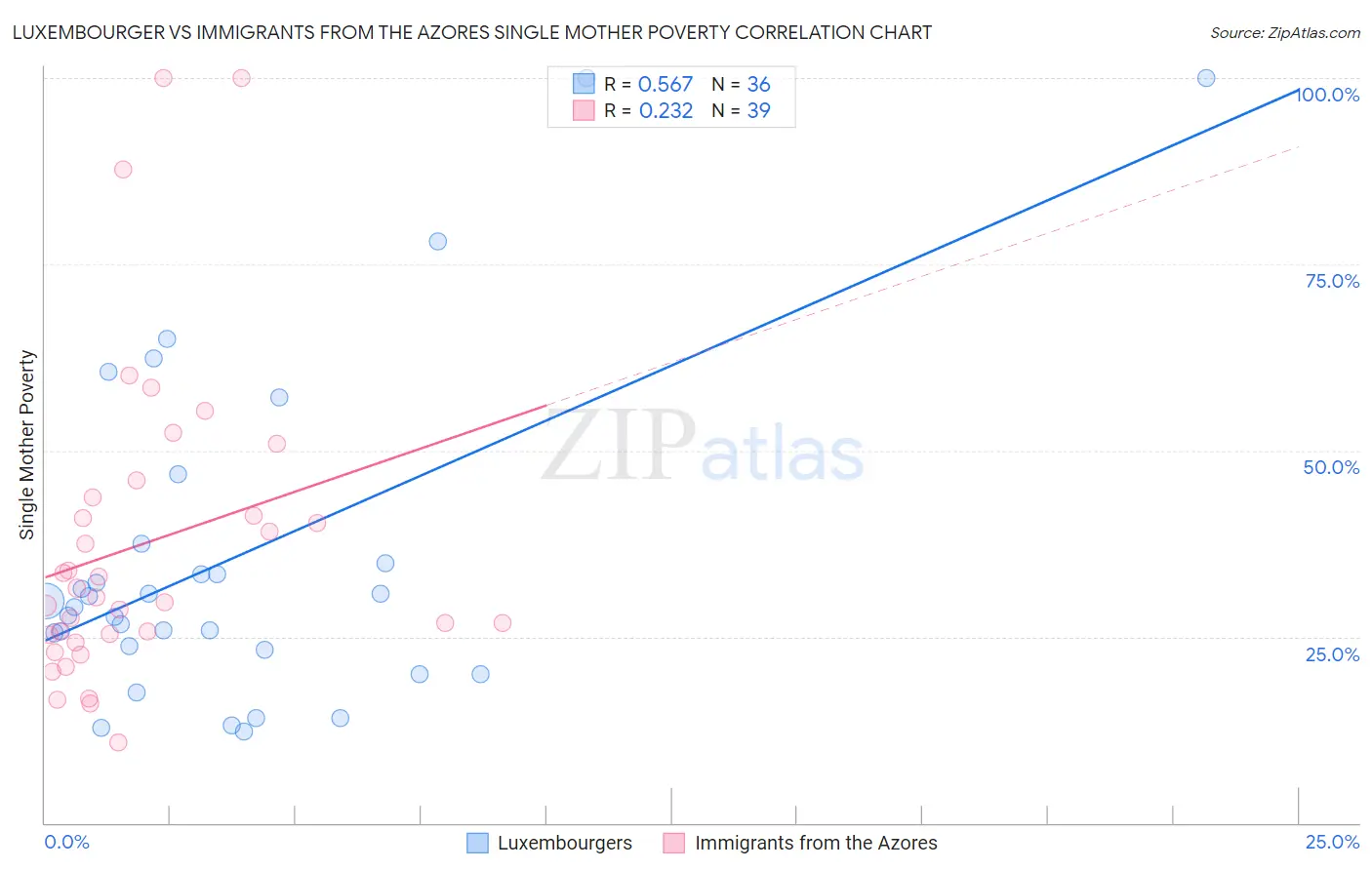 Luxembourger vs Immigrants from the Azores Single Mother Poverty