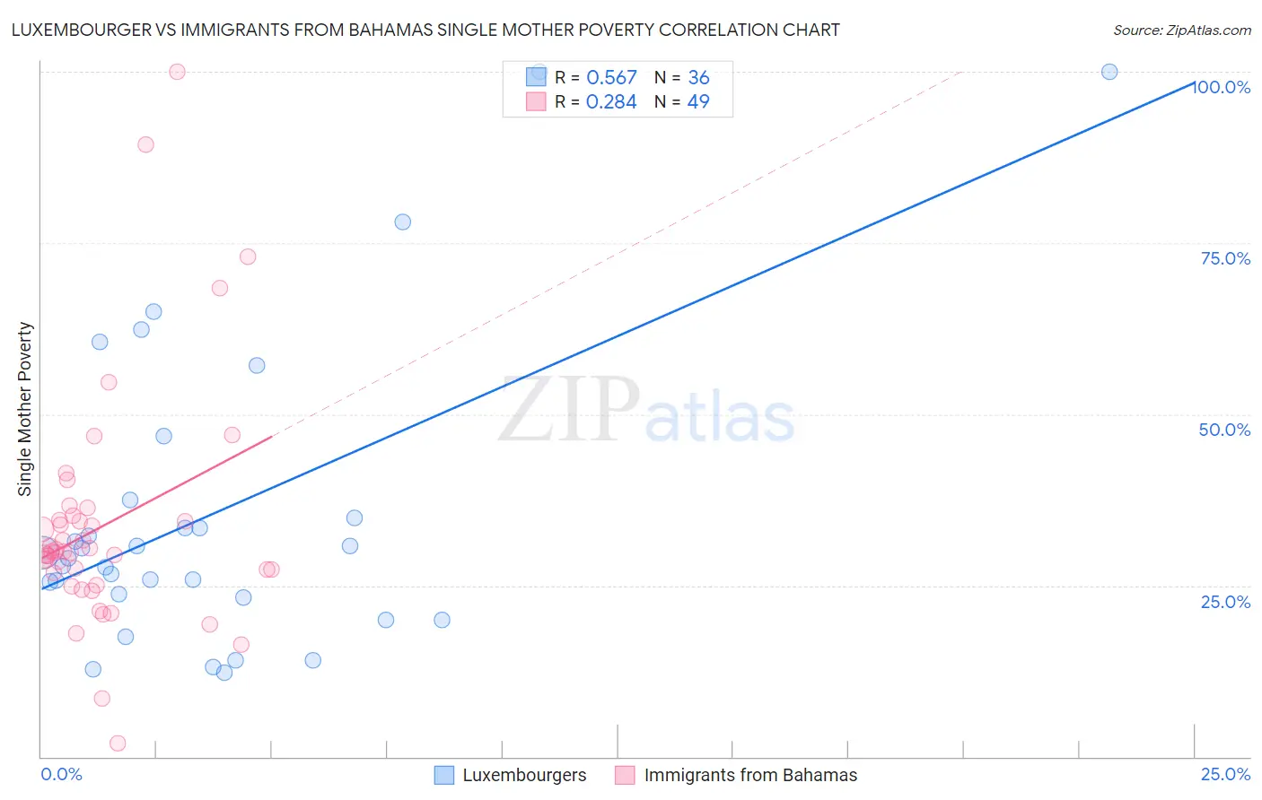 Luxembourger vs Immigrants from Bahamas Single Mother Poverty