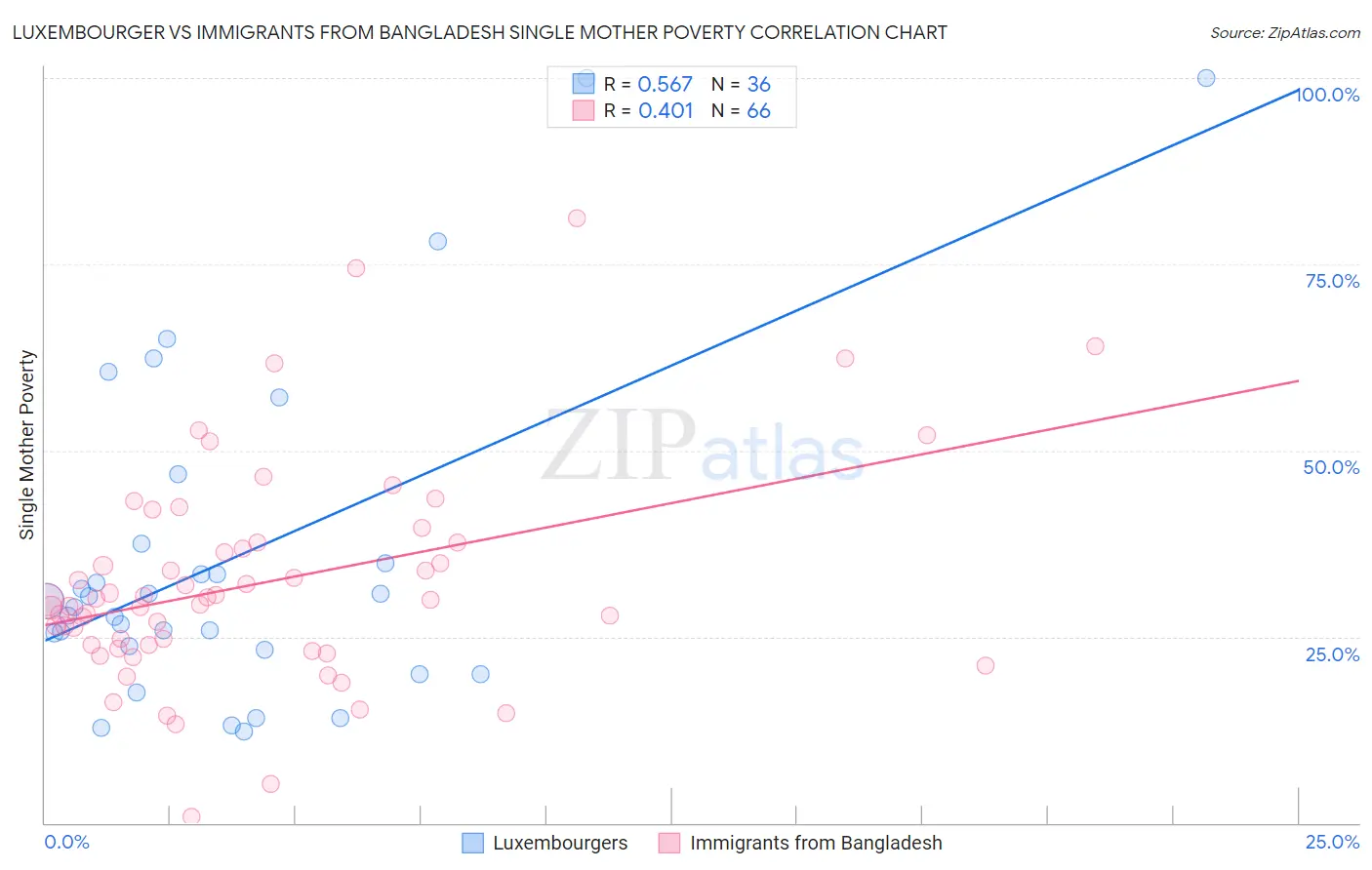 Luxembourger vs Immigrants from Bangladesh Single Mother Poverty