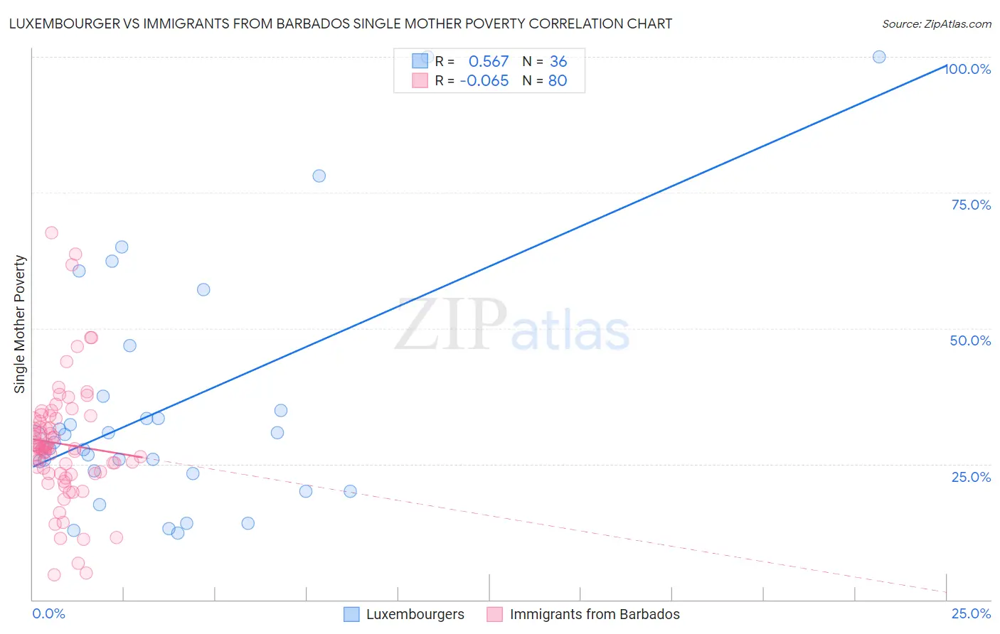 Luxembourger vs Immigrants from Barbados Single Mother Poverty