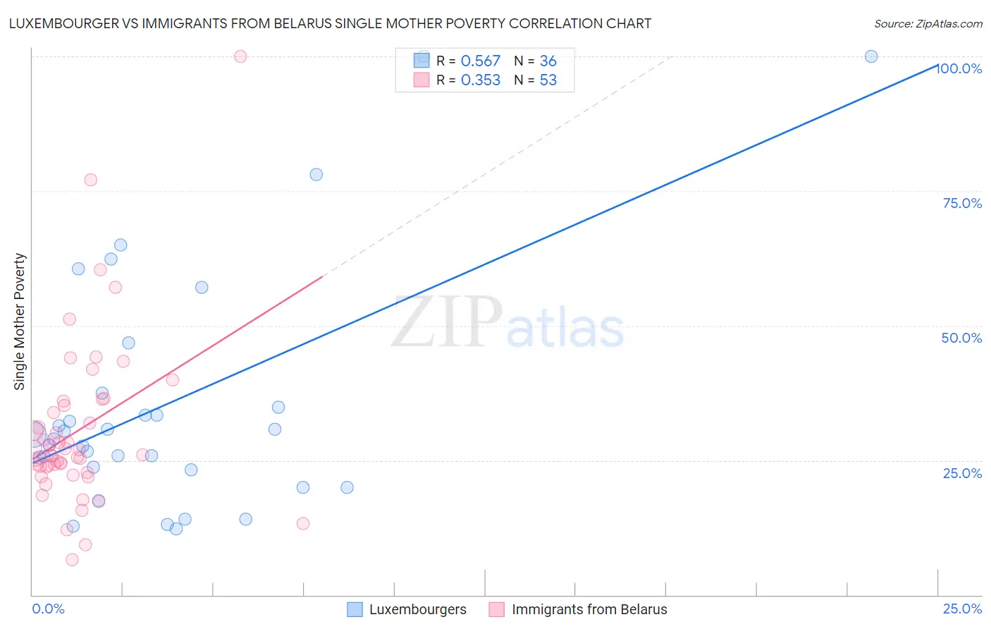 Luxembourger vs Immigrants from Belarus Single Mother Poverty