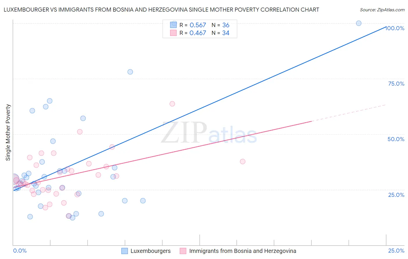 Luxembourger vs Immigrants from Bosnia and Herzegovina Single Mother Poverty