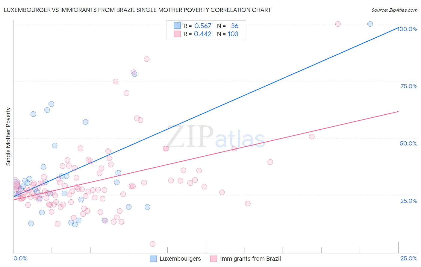 Luxembourger vs Immigrants from Brazil Single Mother Poverty