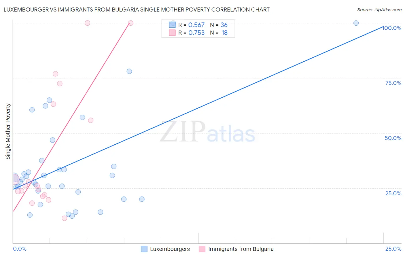 Luxembourger vs Immigrants from Bulgaria Single Mother Poverty