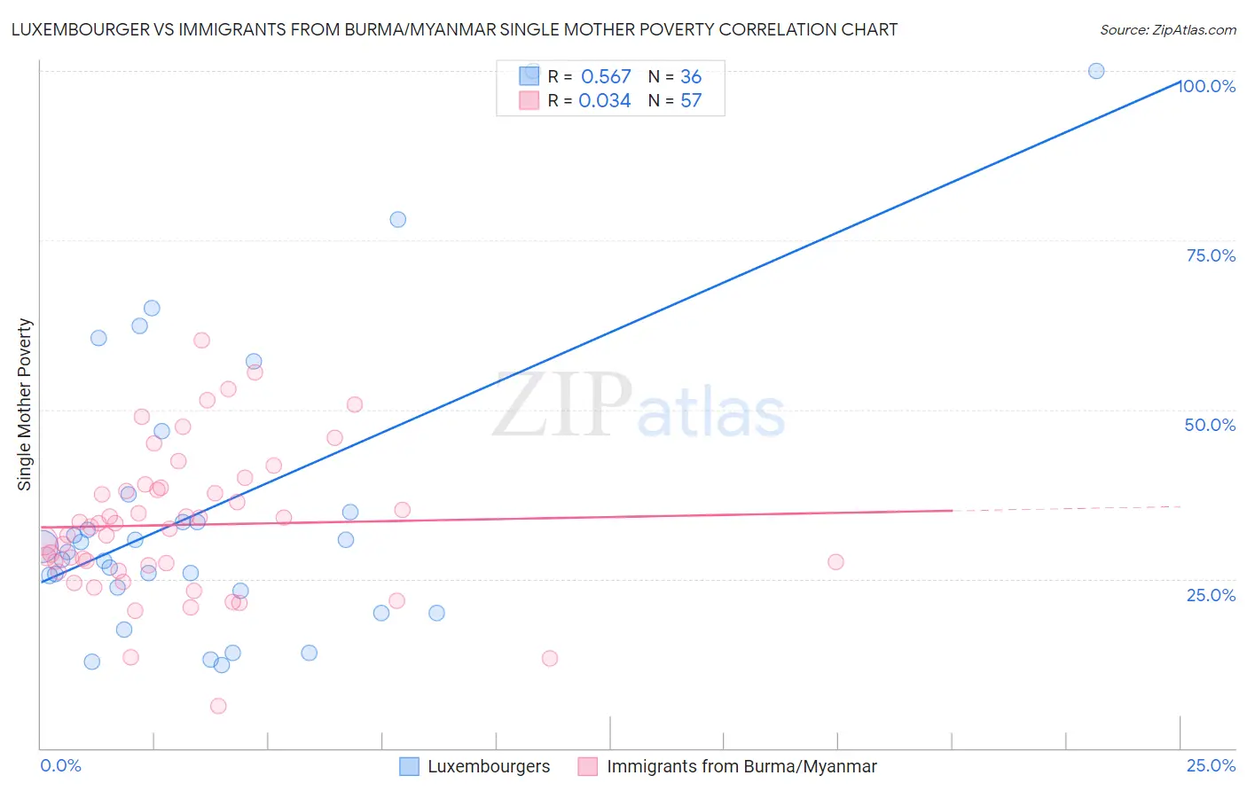 Luxembourger vs Immigrants from Burma/Myanmar Single Mother Poverty