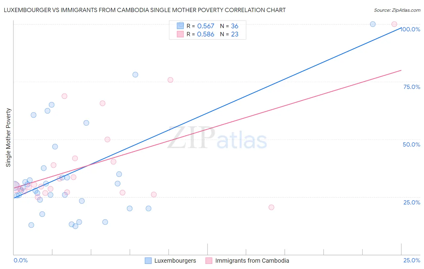 Luxembourger vs Immigrants from Cambodia Single Mother Poverty