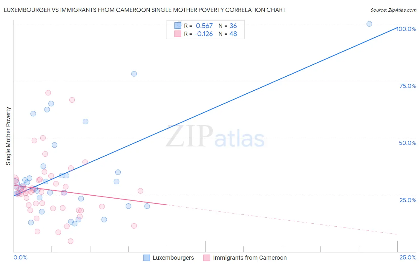 Luxembourger vs Immigrants from Cameroon Single Mother Poverty