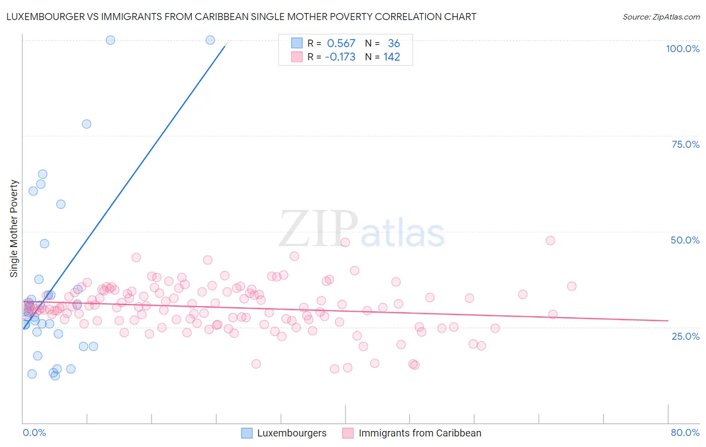 Luxembourger vs Immigrants from Caribbean Single Mother Poverty