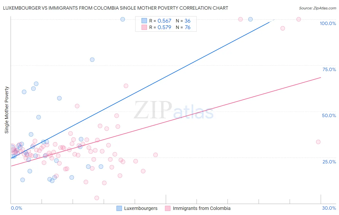 Luxembourger vs Immigrants from Colombia Single Mother Poverty