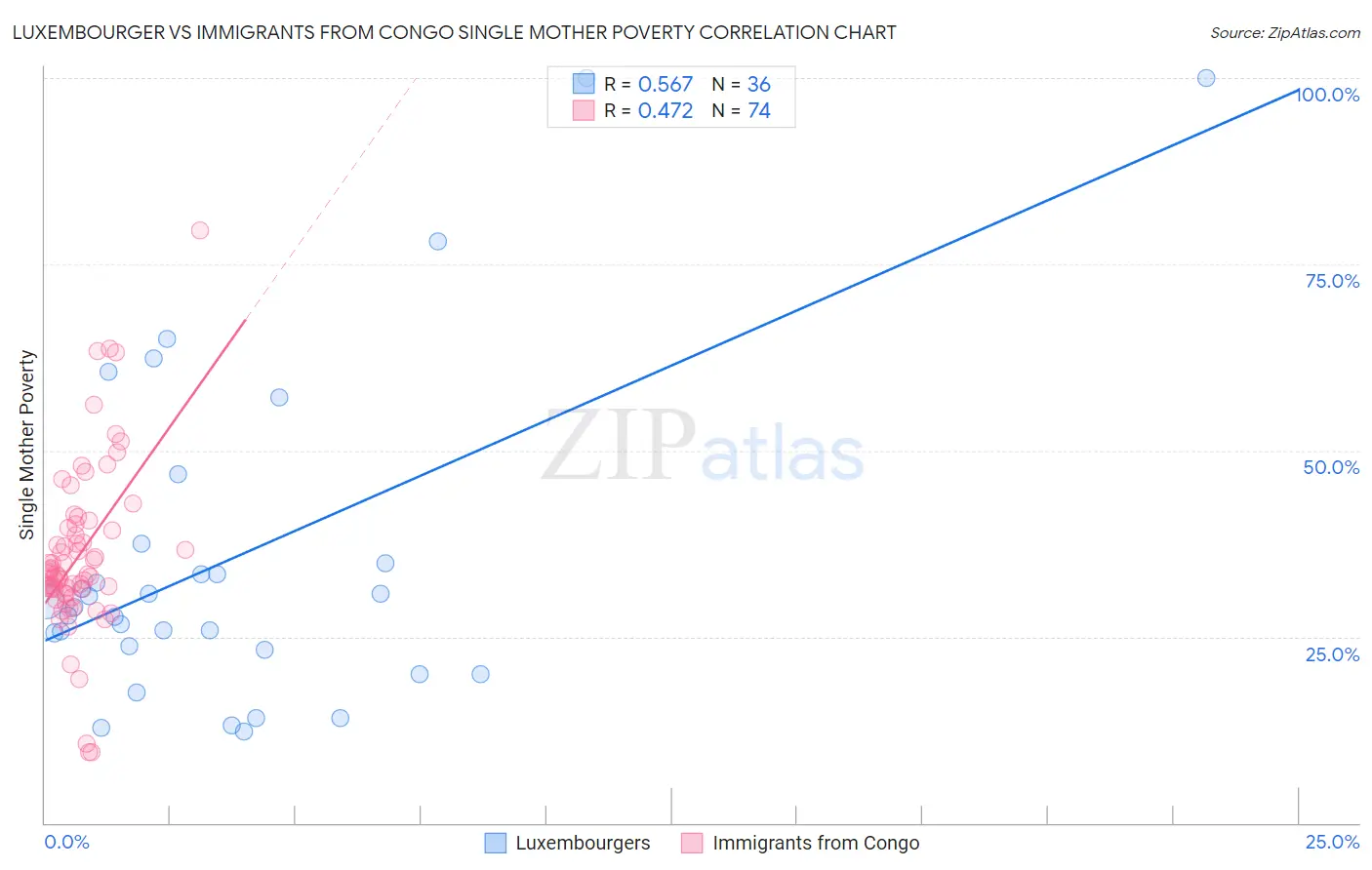 Luxembourger vs Immigrants from Congo Single Mother Poverty