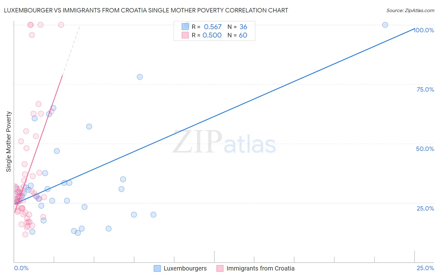 Luxembourger vs Immigrants from Croatia Single Mother Poverty