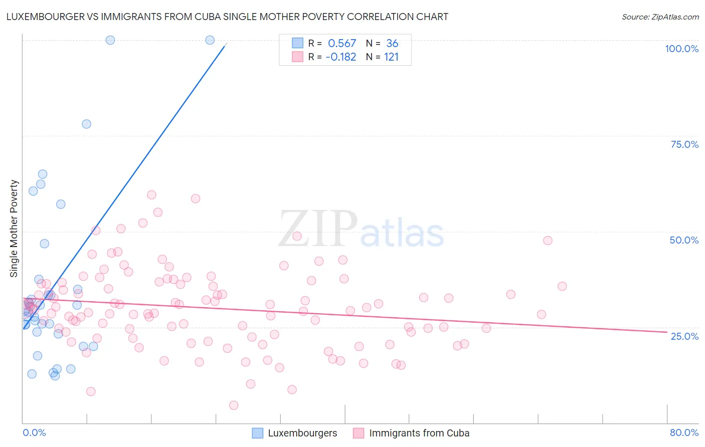 Luxembourger vs Immigrants from Cuba Single Mother Poverty