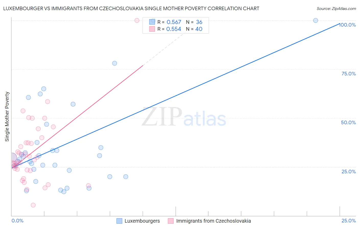 Luxembourger vs Immigrants from Czechoslovakia Single Mother Poverty
