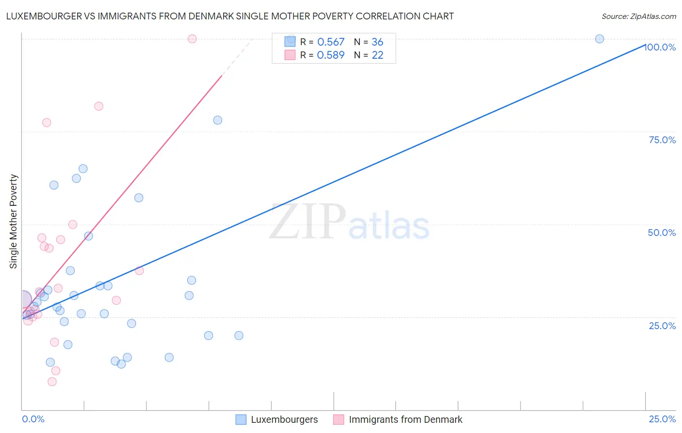 Luxembourger vs Immigrants from Denmark Single Mother Poverty