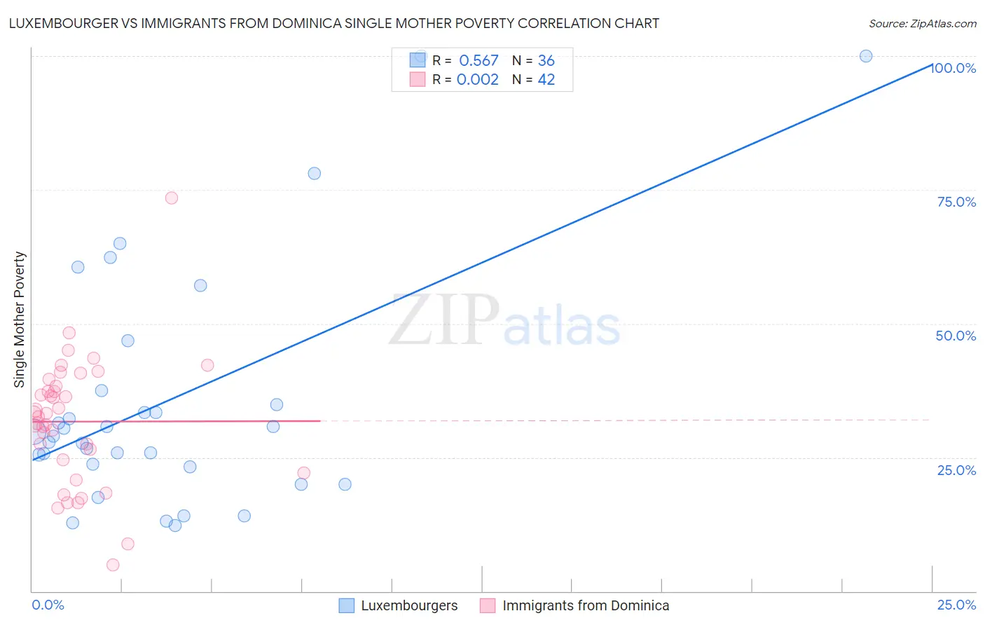 Luxembourger vs Immigrants from Dominica Single Mother Poverty