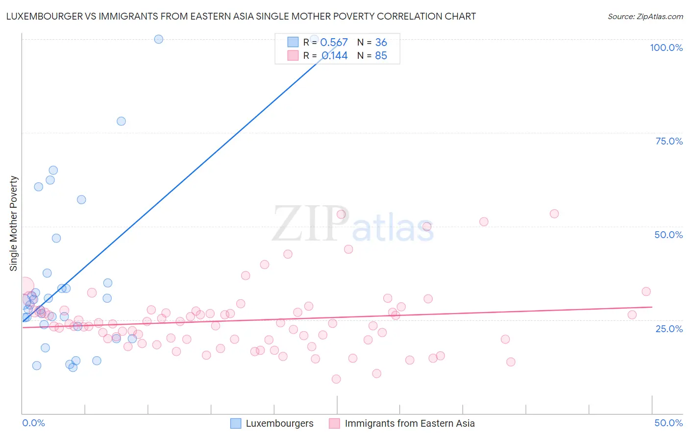 Luxembourger vs Immigrants from Eastern Asia Single Mother Poverty