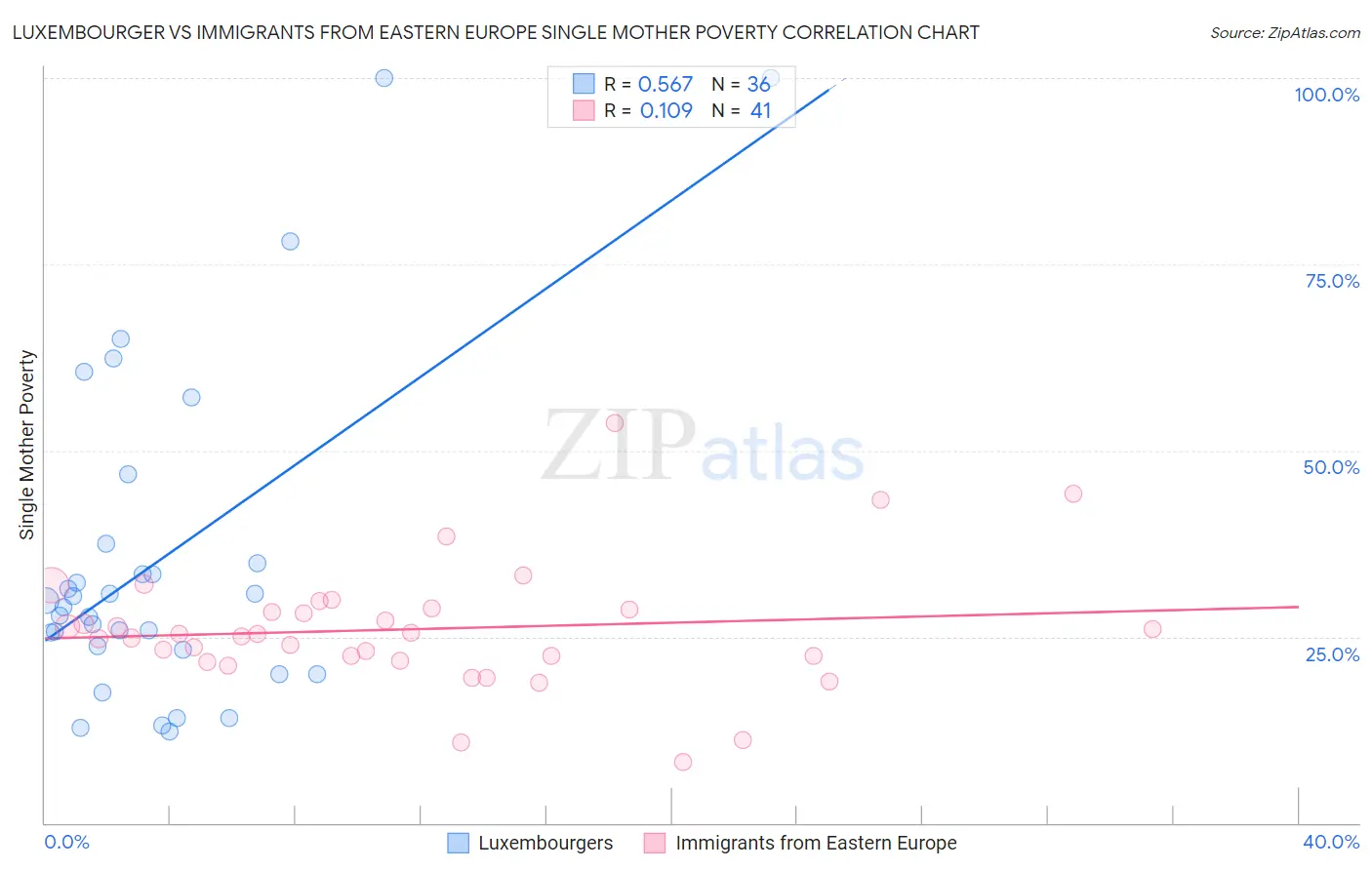 Luxembourger vs Immigrants from Eastern Europe Single Mother Poverty