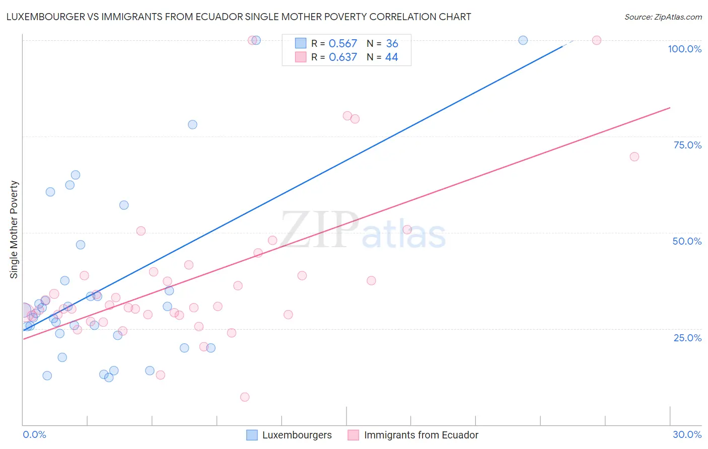 Luxembourger vs Immigrants from Ecuador Single Mother Poverty