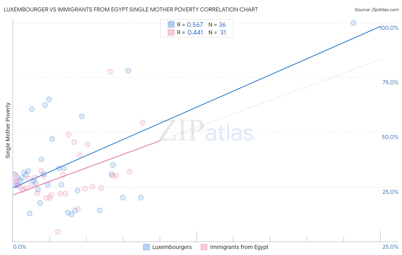Luxembourger vs Immigrants from Egypt Single Mother Poverty