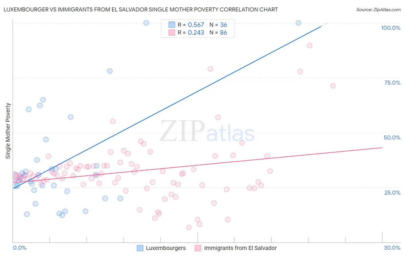 Luxembourger vs Immigrants from El Salvador Single Mother Poverty