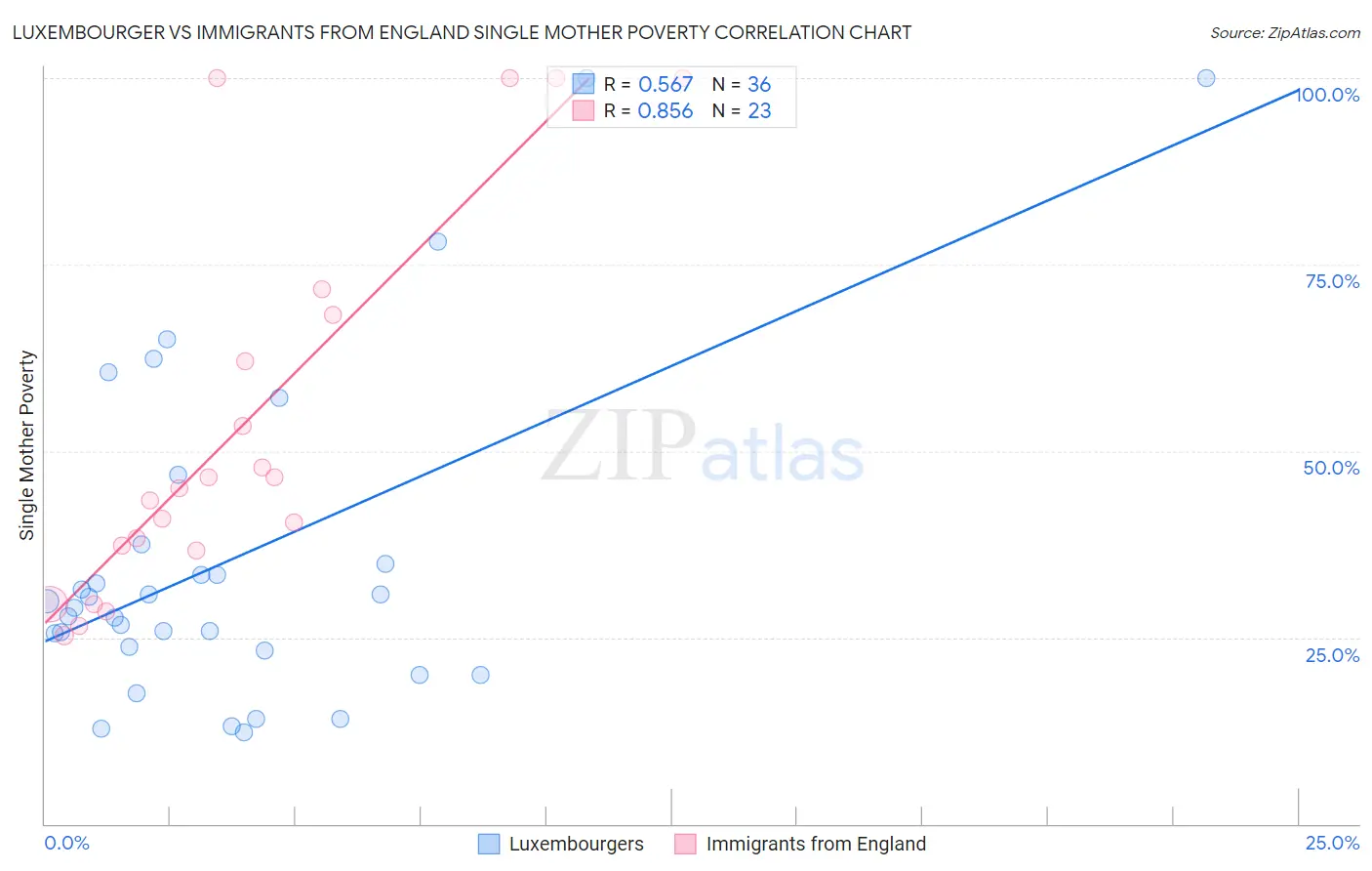 Luxembourger vs Immigrants from England Single Mother Poverty
