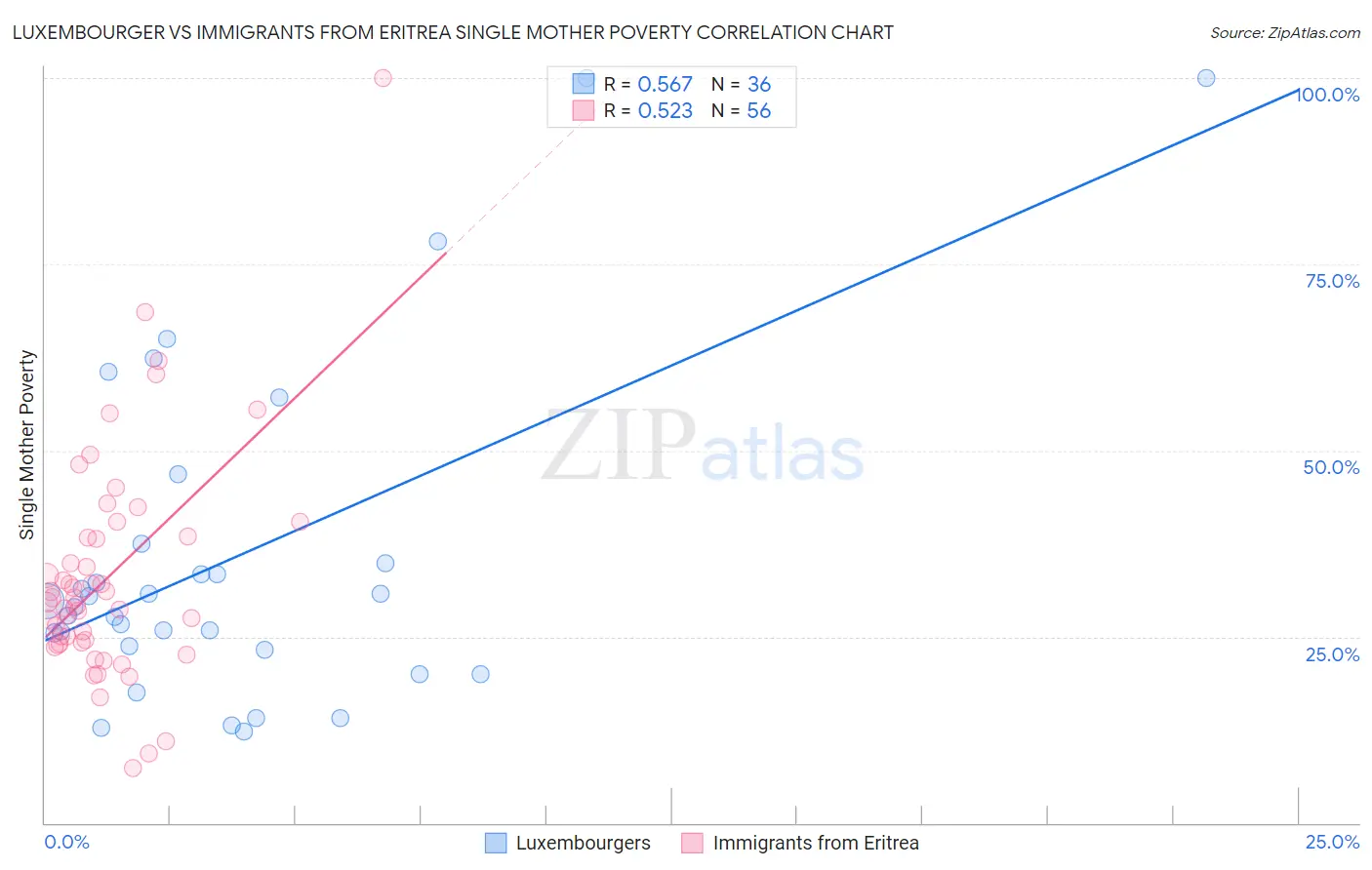 Luxembourger vs Immigrants from Eritrea Single Mother Poverty