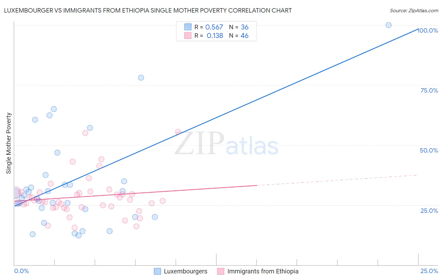 Luxembourger vs Immigrants from Ethiopia Single Mother Poverty
