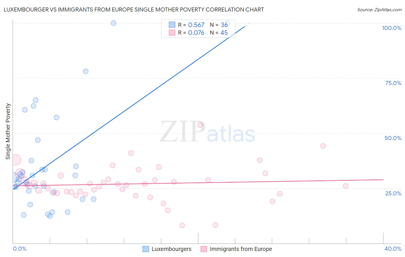 Luxembourger vs Immigrants from Europe Single Mother Poverty