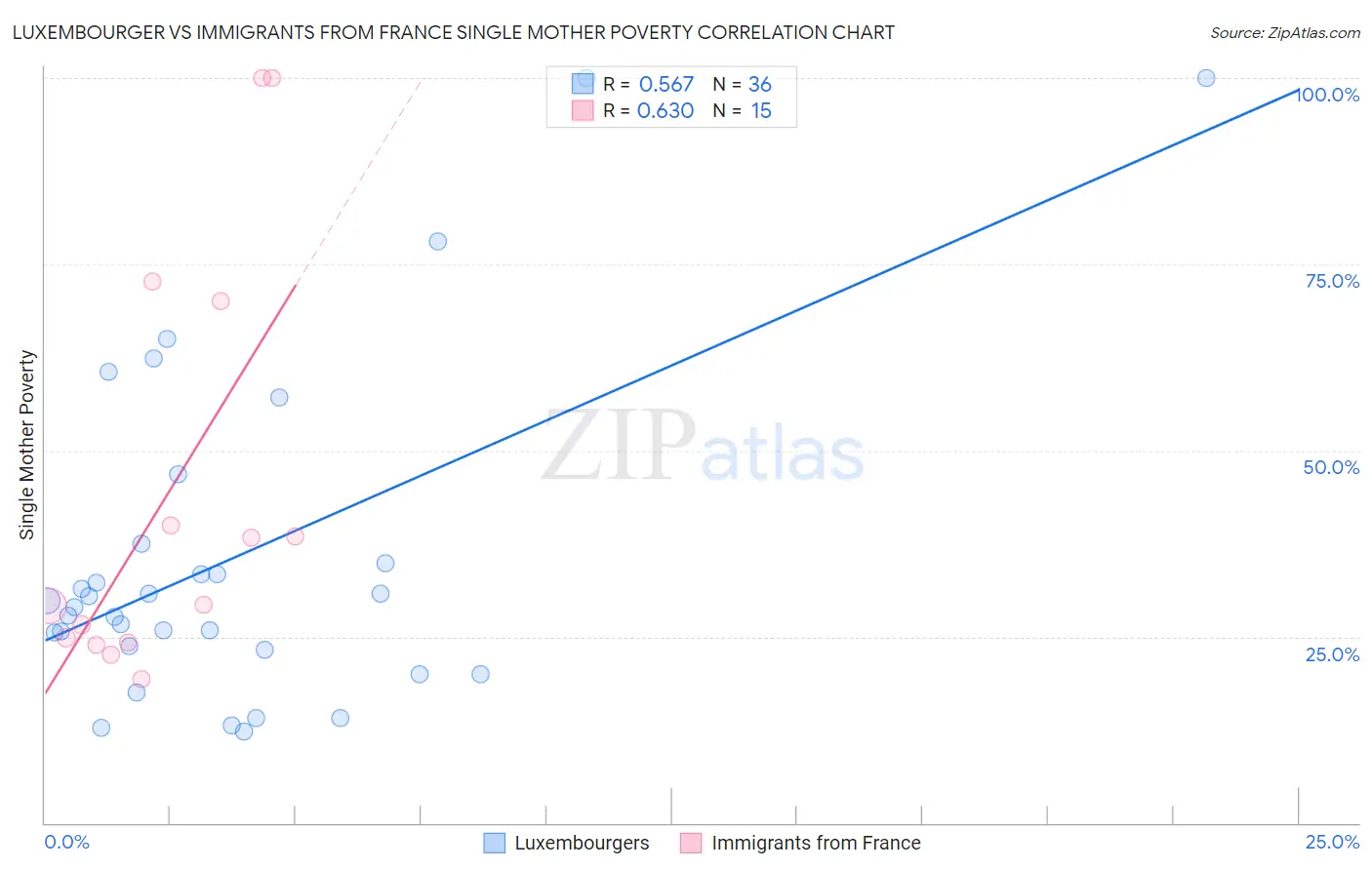 Luxembourger vs Immigrants from France Single Mother Poverty