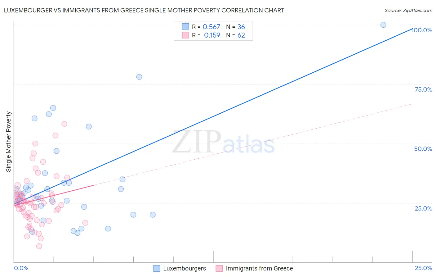 Luxembourger vs Immigrants from Greece Single Mother Poverty