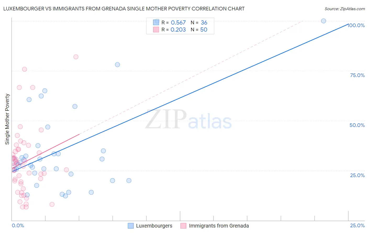 Luxembourger vs Immigrants from Grenada Single Mother Poverty