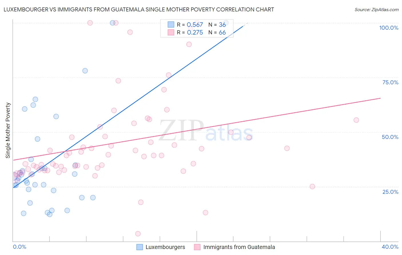 Luxembourger vs Immigrants from Guatemala Single Mother Poverty