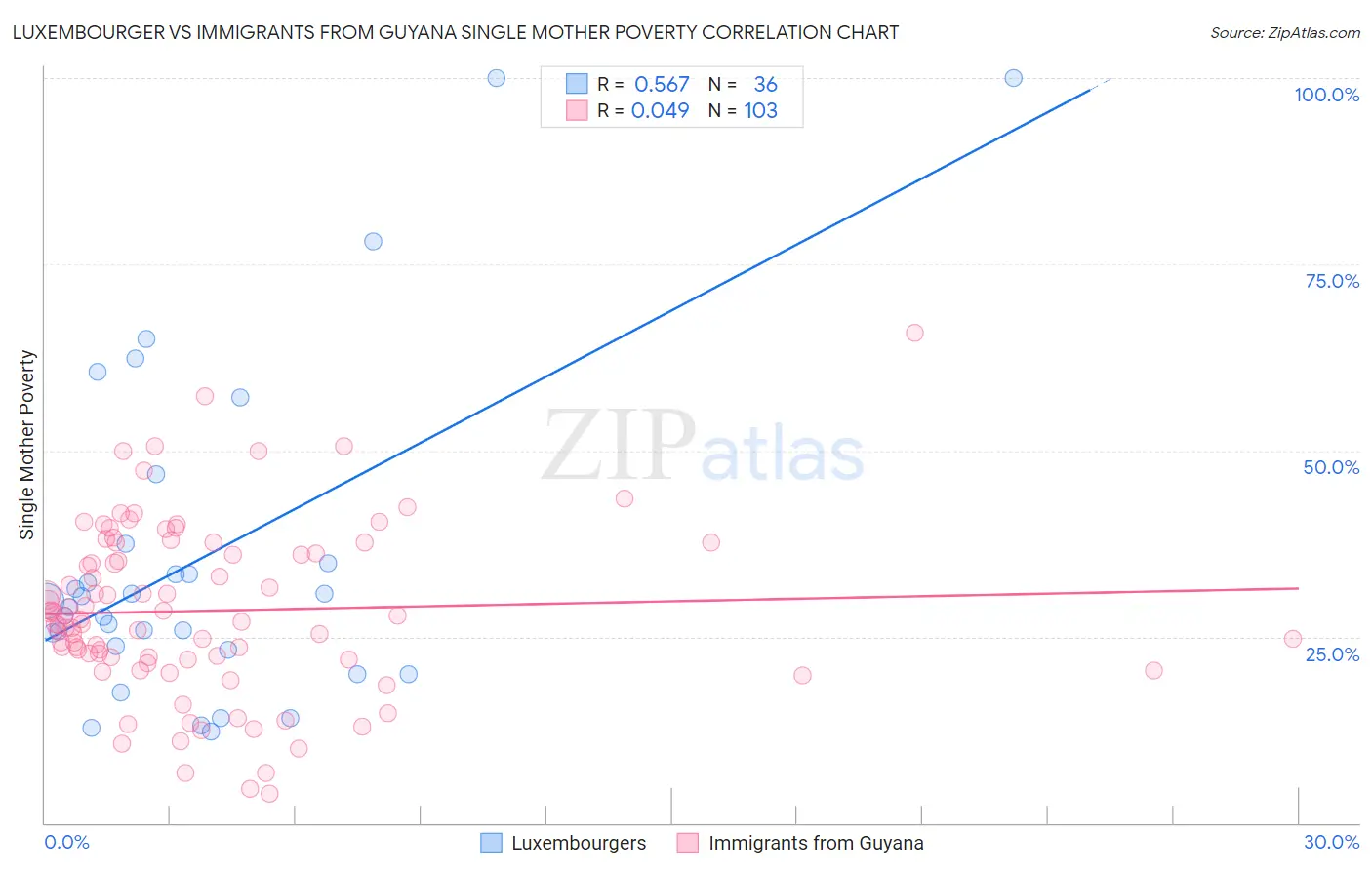 Luxembourger vs Immigrants from Guyana Single Mother Poverty