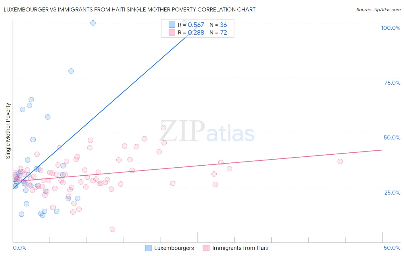 Luxembourger vs Immigrants from Haiti Single Mother Poverty
