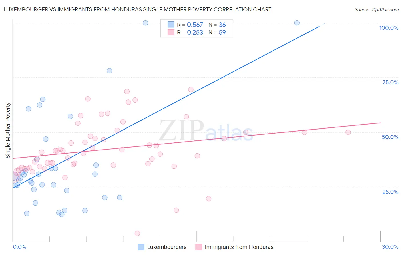Luxembourger vs Immigrants from Honduras Single Mother Poverty