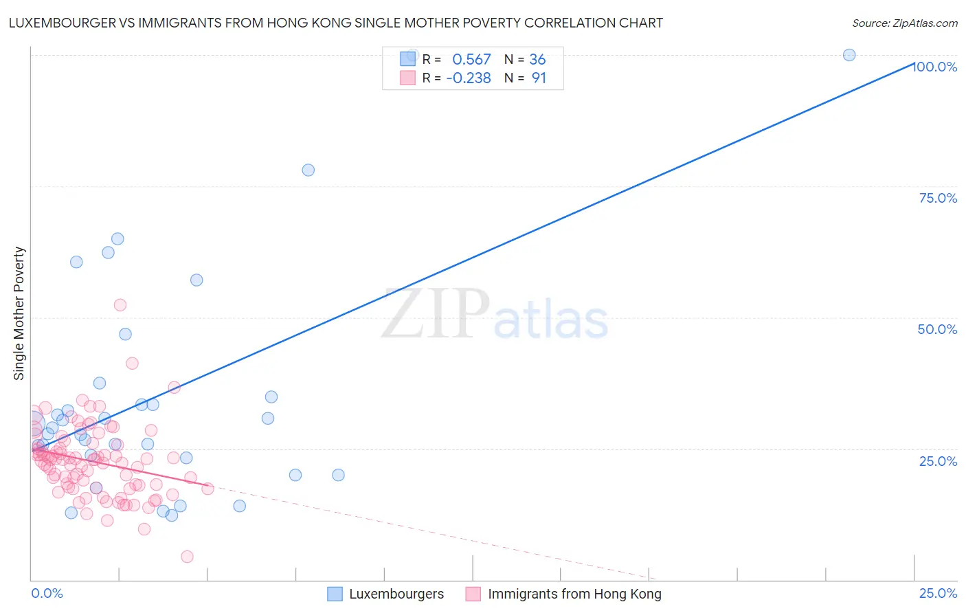 Luxembourger vs Immigrants from Hong Kong Single Mother Poverty