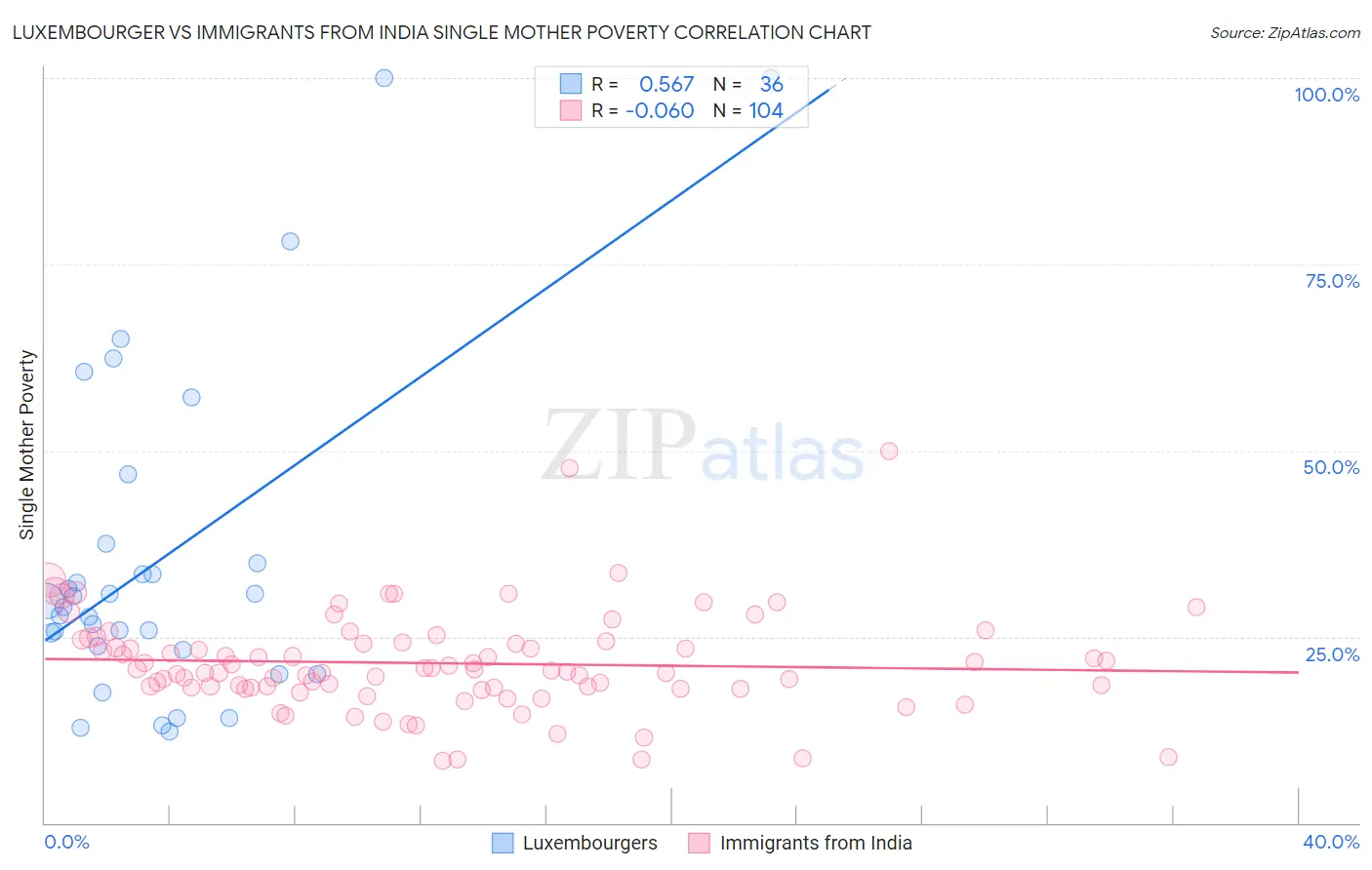 Luxembourger vs Immigrants from India Single Mother Poverty