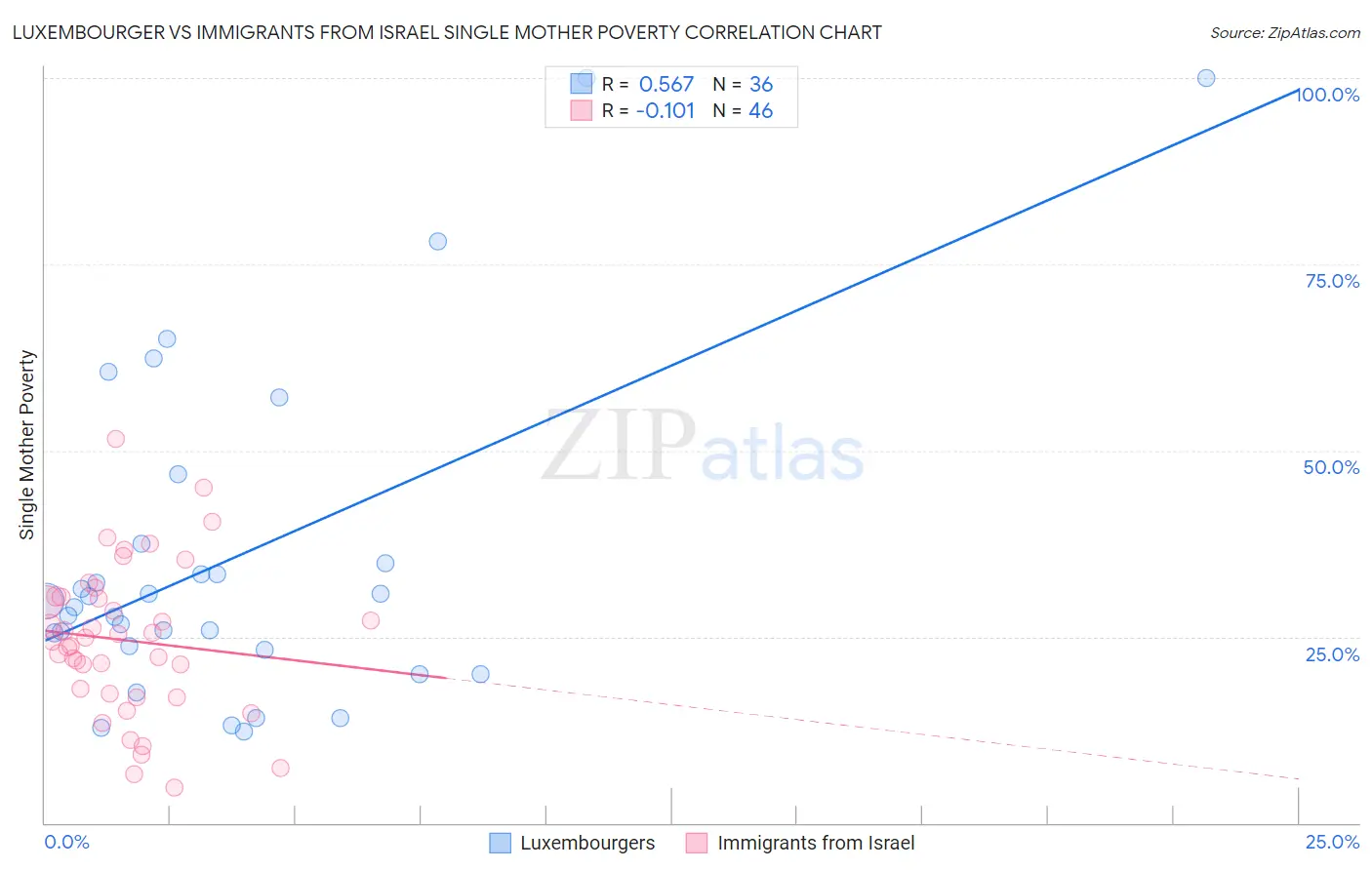 Luxembourger vs Immigrants from Israel Single Mother Poverty