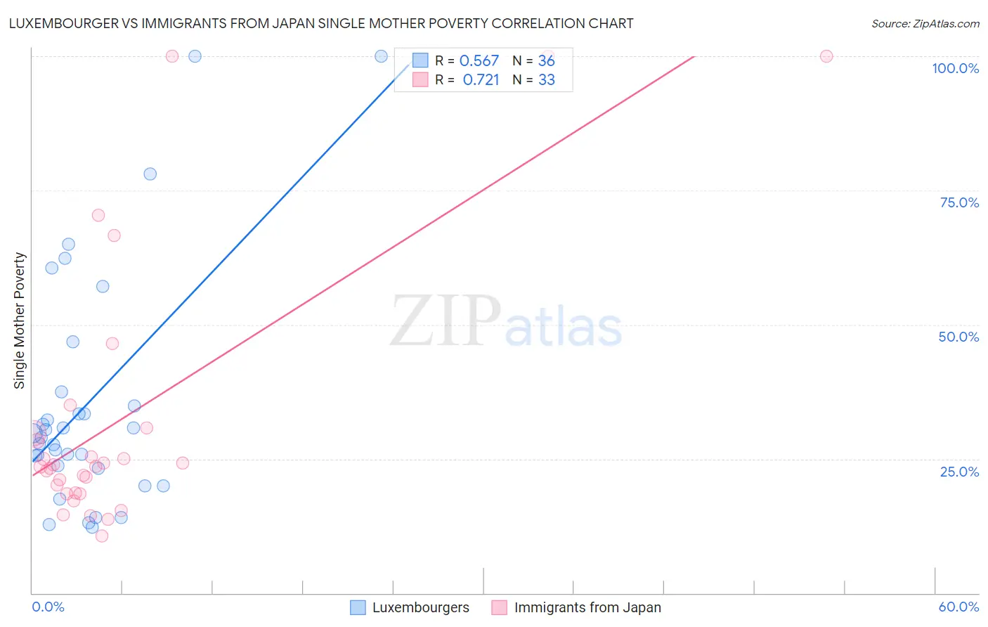 Luxembourger vs Immigrants from Japan Single Mother Poverty