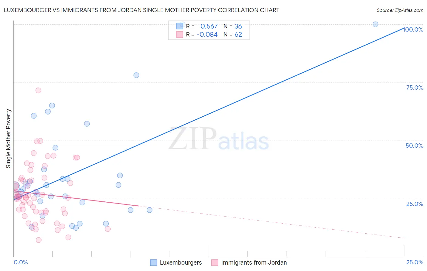 Luxembourger vs Immigrants from Jordan Single Mother Poverty