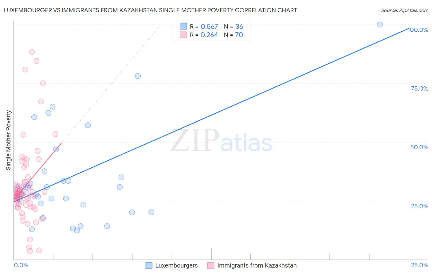 Luxembourger vs Immigrants from Kazakhstan Single Mother Poverty