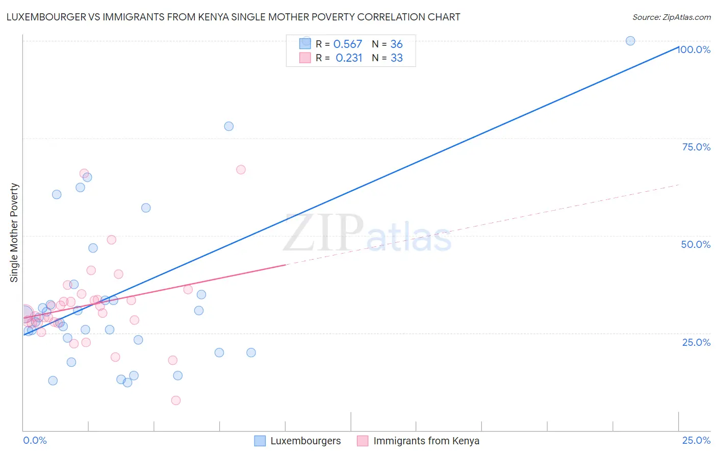 Luxembourger vs Immigrants from Kenya Single Mother Poverty