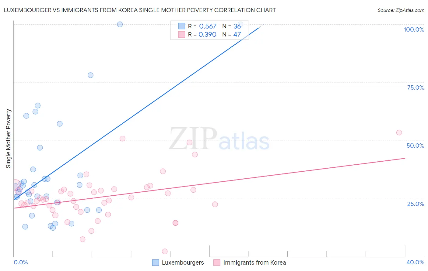 Luxembourger vs Immigrants from Korea Single Mother Poverty